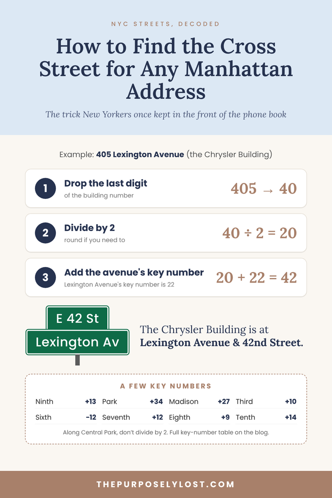 An infographic explaining how to use the New York grid system to find a Manhattan cross street, featuring a three-step calculation example and a table of avenue key numbers.